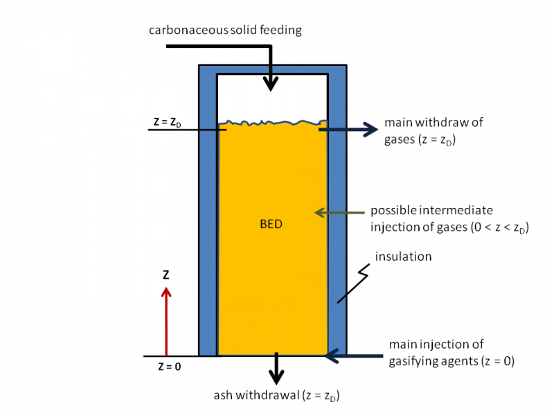 Updraft gasifier
